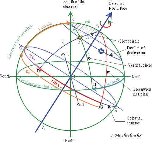 celestial navigation triangle