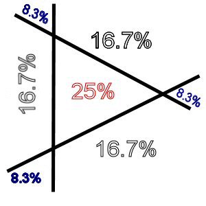 Percentages for each of the 7 zones